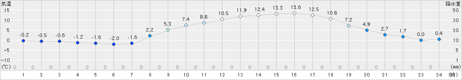 米原(>2023年03月06日)のアメダスグラフ