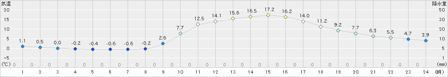 一宮(>2023年03月06日)のアメダスグラフ