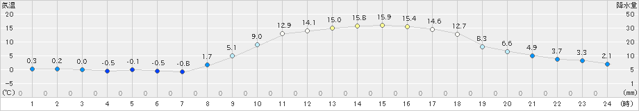 上郡(>2023年03月06日)のアメダスグラフ