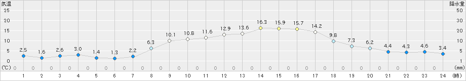 南淡(>2023年03月06日)のアメダスグラフ