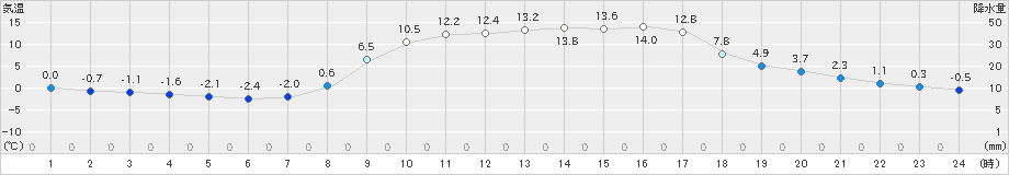 大宇陀(>2023年03月06日)のアメダスグラフ