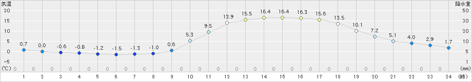 三次(>2023年03月06日)のアメダスグラフ