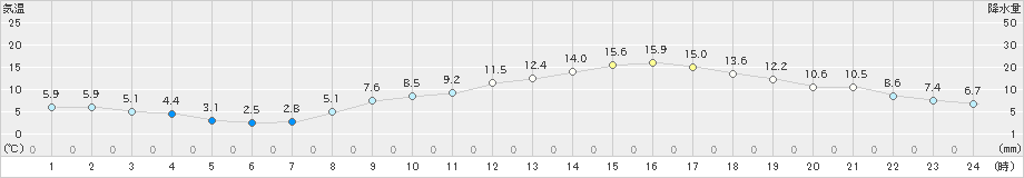 多度津(>2023年03月06日)のアメダスグラフ