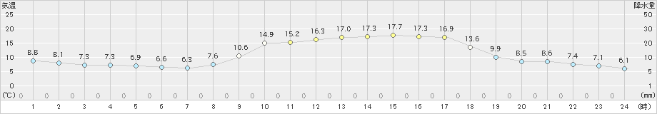 佐賀(>2023年03月06日)のアメダスグラフ