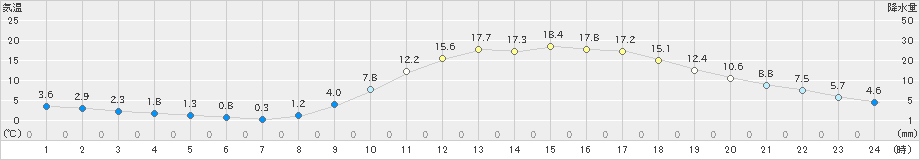 日田(>2023年03月06日)のアメダスグラフ