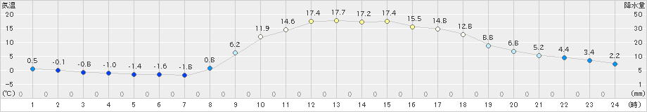 宇目(>2023年03月06日)のアメダスグラフ