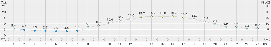 益城(>2023年03月06日)のアメダスグラフ