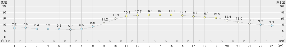 宮崎(>2023年03月06日)のアメダスグラフ