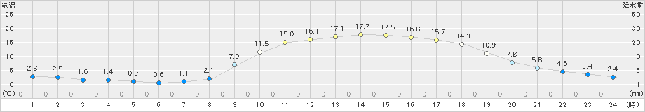 大口(>2023年03月06日)のアメダスグラフ