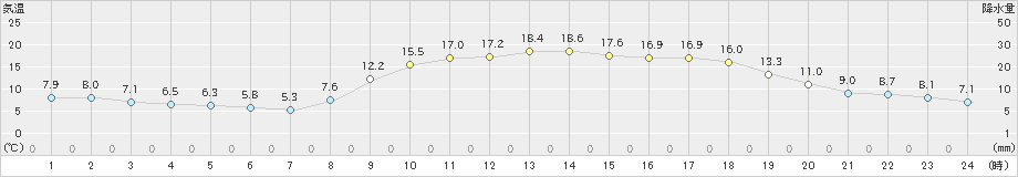 志布志(>2023年03月06日)のアメダスグラフ