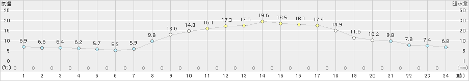 指宿(>2023年03月06日)のアメダスグラフ