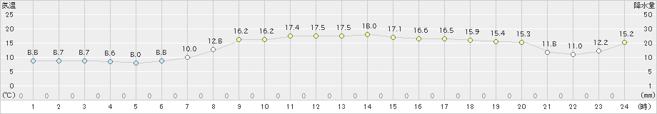 種子島(>2023年03月06日)のアメダスグラフ