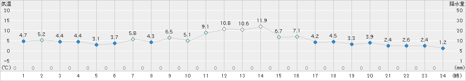 網走(>2023年03月07日)のアメダスグラフ