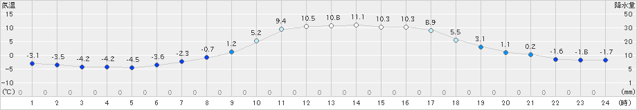 中徹別(>2023年03月07日)のアメダスグラフ