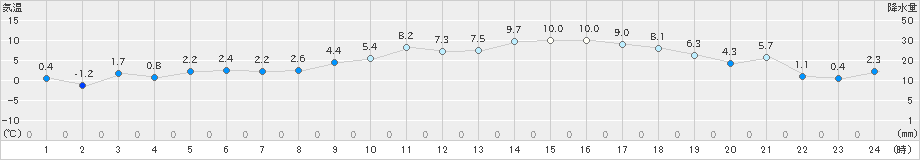 鶴丘(>2023年03月07日)のアメダスグラフ