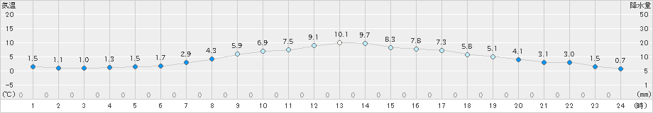 太田(>2023年03月07日)のアメダスグラフ