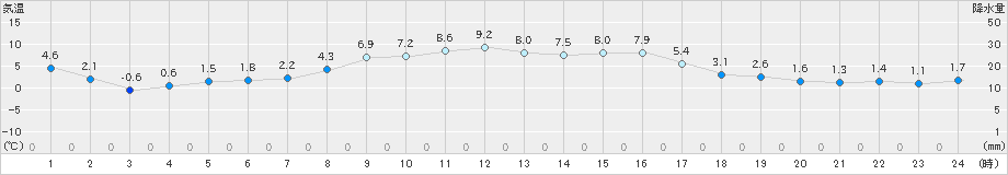 上札内(>2023年03月07日)のアメダスグラフ