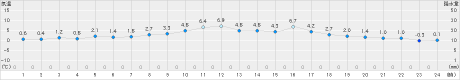 木古内(>2023年03月07日)のアメダスグラフ