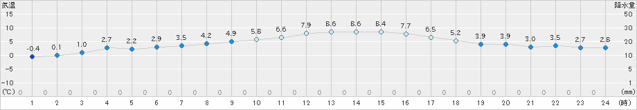 碇ケ関(>2023年03月07日)のアメダスグラフ