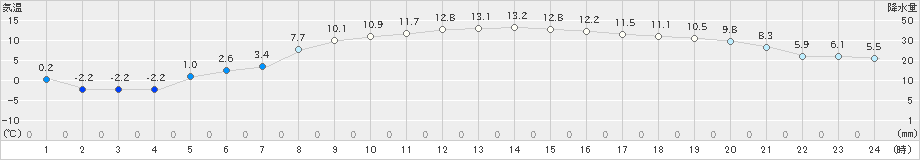 三戸(>2023年03月07日)のアメダスグラフ