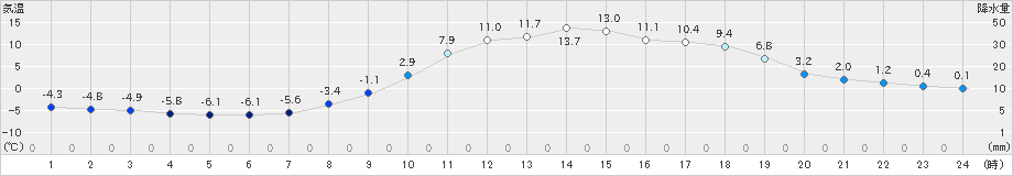 東由利(>2023年03月07日)のアメダスグラフ