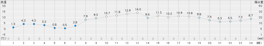 種市(>2023年03月07日)のアメダスグラフ