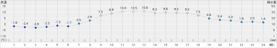 普代(>2023年03月07日)のアメダスグラフ