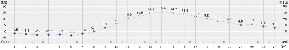 花巻(>2023年03月07日)のアメダスグラフ