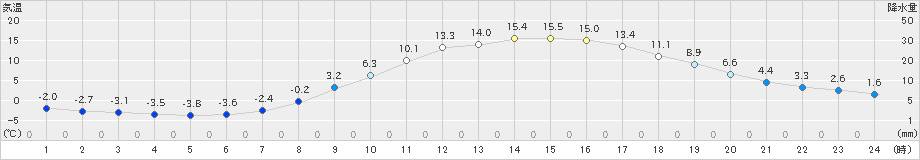 江刺(>2023年03月07日)のアメダスグラフ