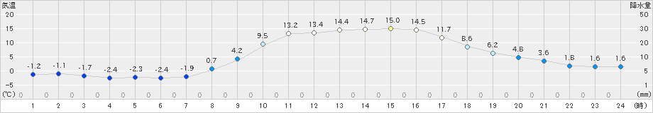 住田(>2023年03月07日)のアメダスグラフ
