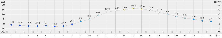 一関(>2023年03月07日)のアメダスグラフ