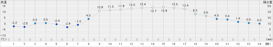 新川(>2023年03月07日)のアメダスグラフ