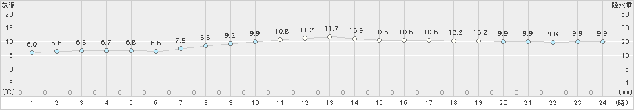 飛島(>2023年03月07日)のアメダスグラフ