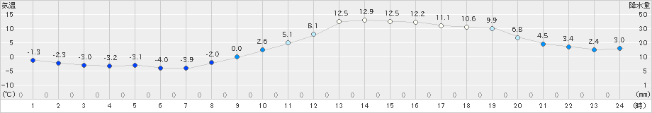 長井(>2023年03月07日)のアメダスグラフ