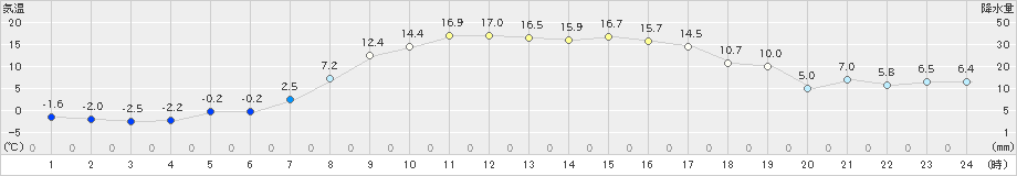 相馬(>2023年03月07日)のアメダスグラフ