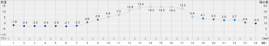 喜多方(>2023年03月07日)のアメダスグラフ