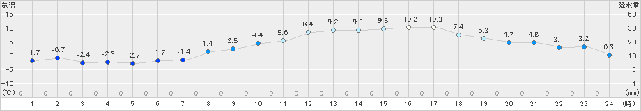 猪苗代(>2023年03月07日)のアメダスグラフ