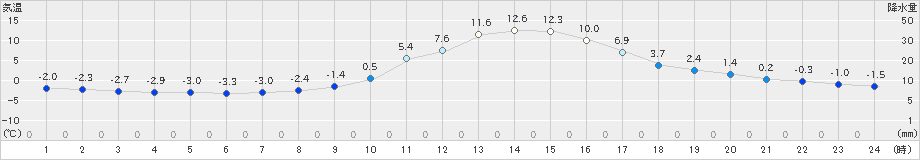 只見(>2023年03月07日)のアメダスグラフ