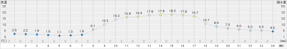 笠間(>2023年03月07日)のアメダスグラフ