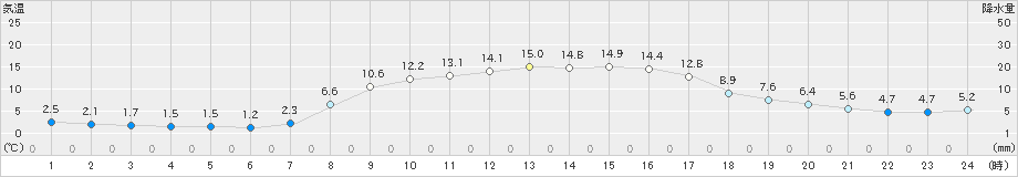 日光東町(>2023年03月07日)のアメダスグラフ