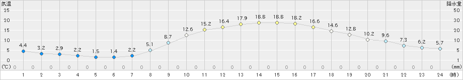 秩父(>2023年03月07日)のアメダスグラフ