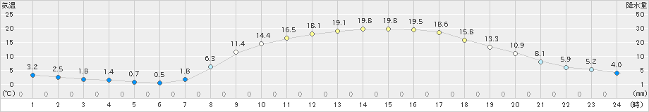 鳩山(>2023年03月07日)のアメダスグラフ