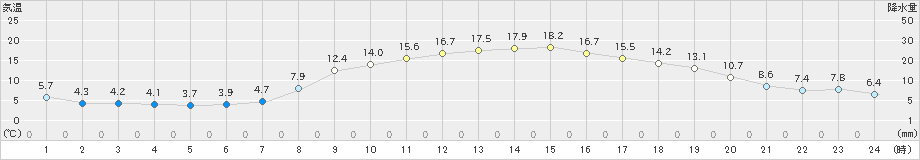 八王子(>2023年03月07日)のアメダスグラフ