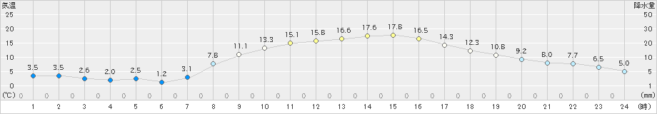 香取(>2023年03月07日)のアメダスグラフ