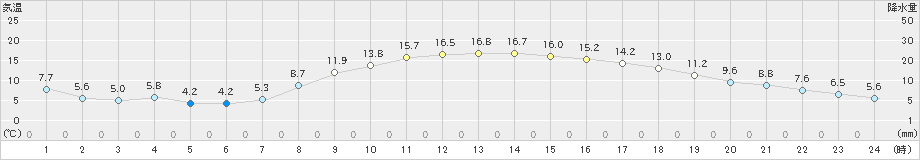 横芝光(>2023年03月07日)のアメダスグラフ