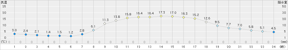 牛久(>2023年03月07日)のアメダスグラフ