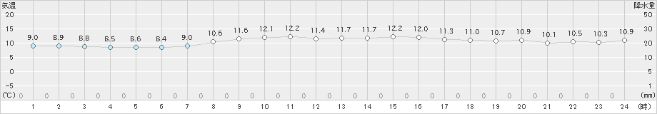 熱海伊豆山(>2023年03月07日)のアメダスグラフ