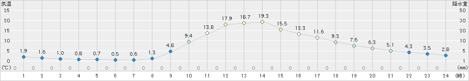 佐久間(>2023年03月07日)のアメダスグラフ