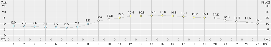 御前崎(>2023年03月07日)のアメダスグラフ