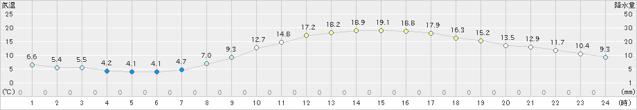 名古屋(>2023年03月07日)のアメダスグラフ